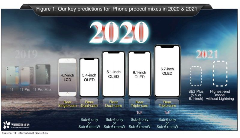 Apple        IPhone 12 серии Минг-Чи Куо "ширина =" 1200 "высота =" 690
