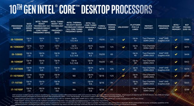 CPU Ulasan Intel Core i9-10900K: Sao chổi Melukis Sasaran di AMD's Matisse 2