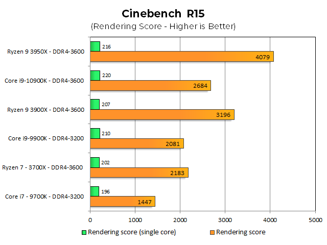 CPU Ulasan Intel Core i9-10900K: Sao chổi Melukis Sasaran di AMD's Matisse 6