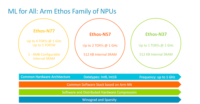 Kol công bố NPU Ethos-N57 và N37 mới, GPU Valhall Mali-G57 và Mali-D37 DPU 1