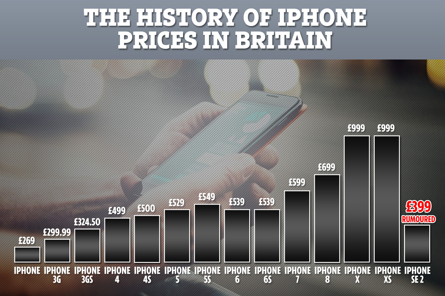 Spustenie nového „lacného“ iPhone sa začalo v marci - a mohlo by to stáť iba 399 GBP 117