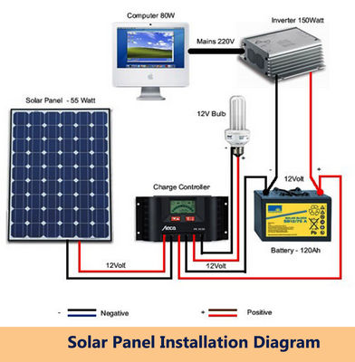 inštalácia solárneho panelu2