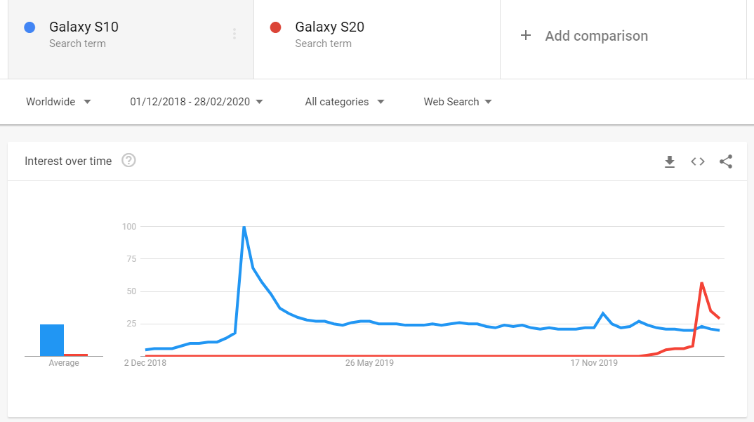 ▷ Samsung Galaxy Predaj S20 začal pomaly, ale prečo? 598