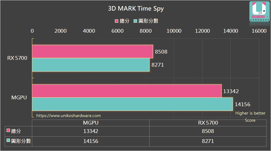 AMD Radeon RX 5600 XT & RX 5700 DX12 Multi-GPU Testy 71% Rýchlejšie 36