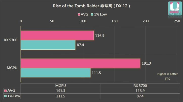 amd-radeon-rx-5700-radeon-rx-5600-xt-multi-gpu-výkon-test_rise-of-the-tomb-raider_1