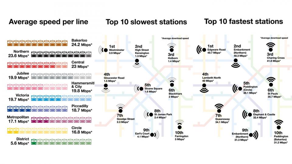4,4 Výskum ukazuje, že milióny britských domácností má pomalšie širokopásmové pripojenie ako bezplatné Wi-Fi pripojenie na internet spoločnosti London Underground 98