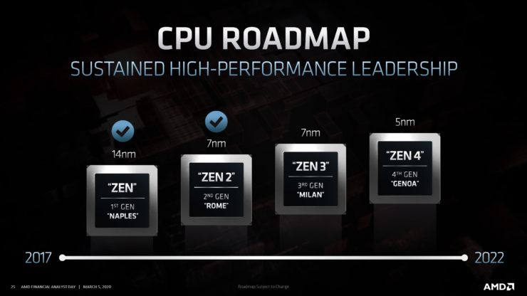 AMD Zen 3 Na základe Ryzen 4000 & EPYC Milan Procesory Prísť Koncom roku 2020 344