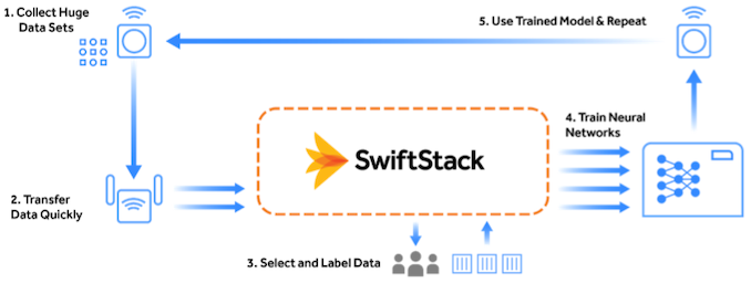 NVIDIA získala spoločnosť SwiftStack, spoločnosť na ukladanie objektov 1