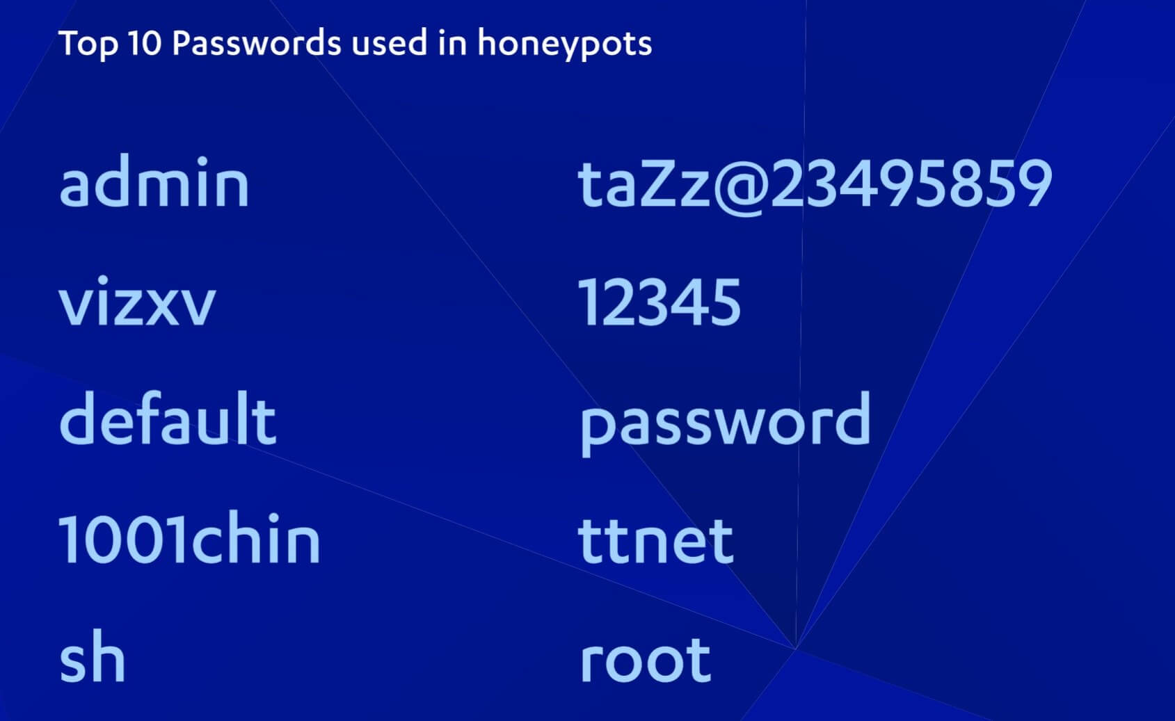 Používajú niektoré z vašich zariadení tieto heslá? Mohli by ste byť ohrození hackermi 56