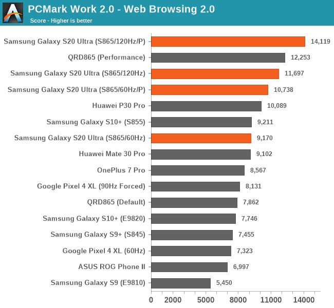PCMark Work 2,0 - Prehliadanie webu 2,0