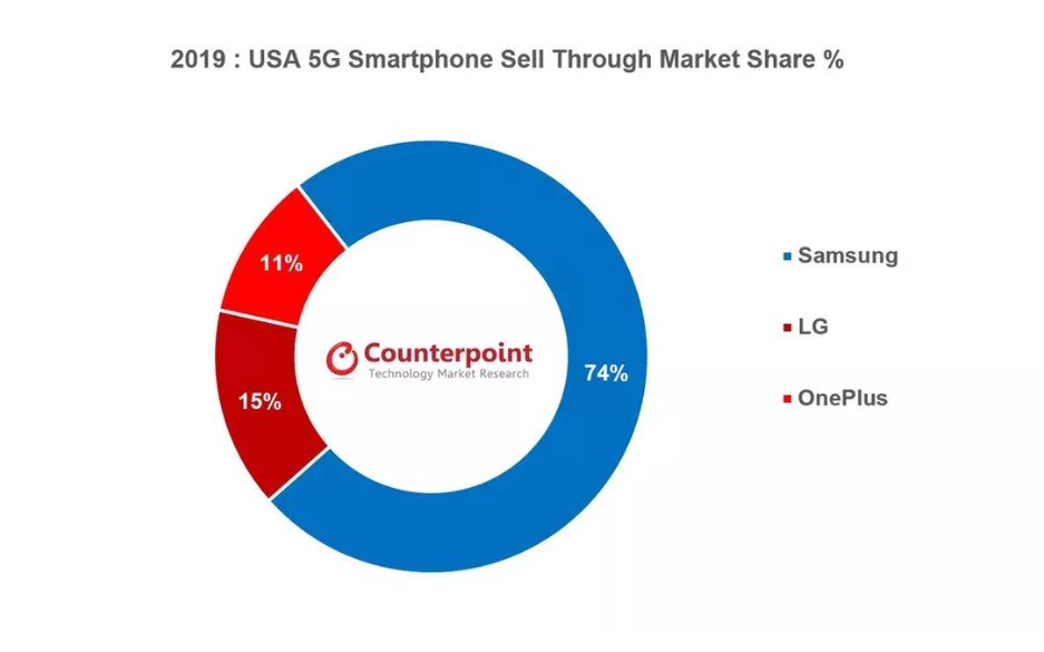 Spoločnosť Samsung minulý rok chytila ​​74% podiel na americkom trhu so smartfónmi 5G 268