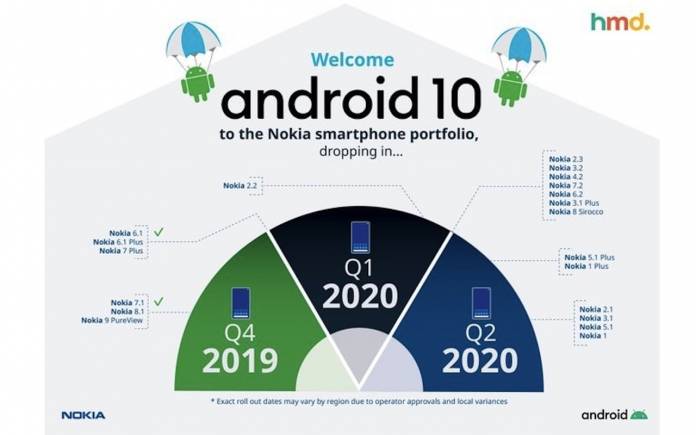 Viac telefónov Nokia bude čoskoro dostávať aktualizácie pre systém Android 10 176