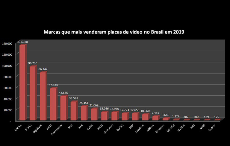 Zistite, ktoré grafické karty boli najpredávanejšie v Brazílii v roku 2019 323