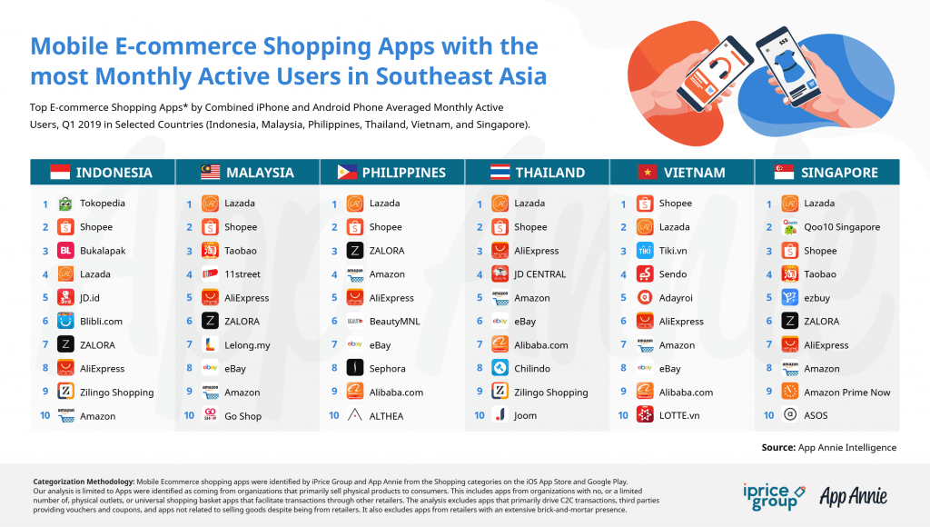Popredné aplikácie a webové stránky pre elektronický obchod v Singapure od 1Q19