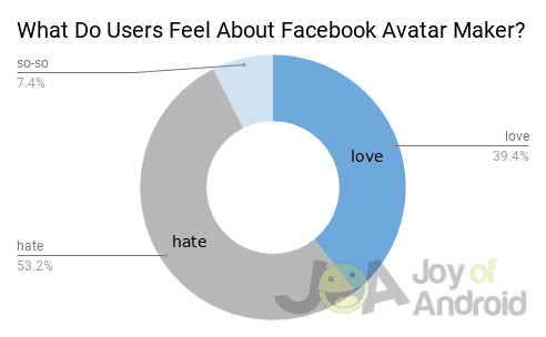 Čo si myslia používatelia Facebook Avatar Maker