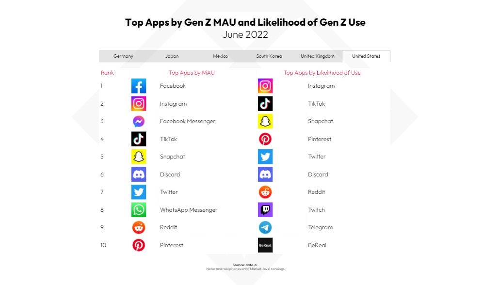 data-ai-top-apps-gen-Z-mau-june-2022