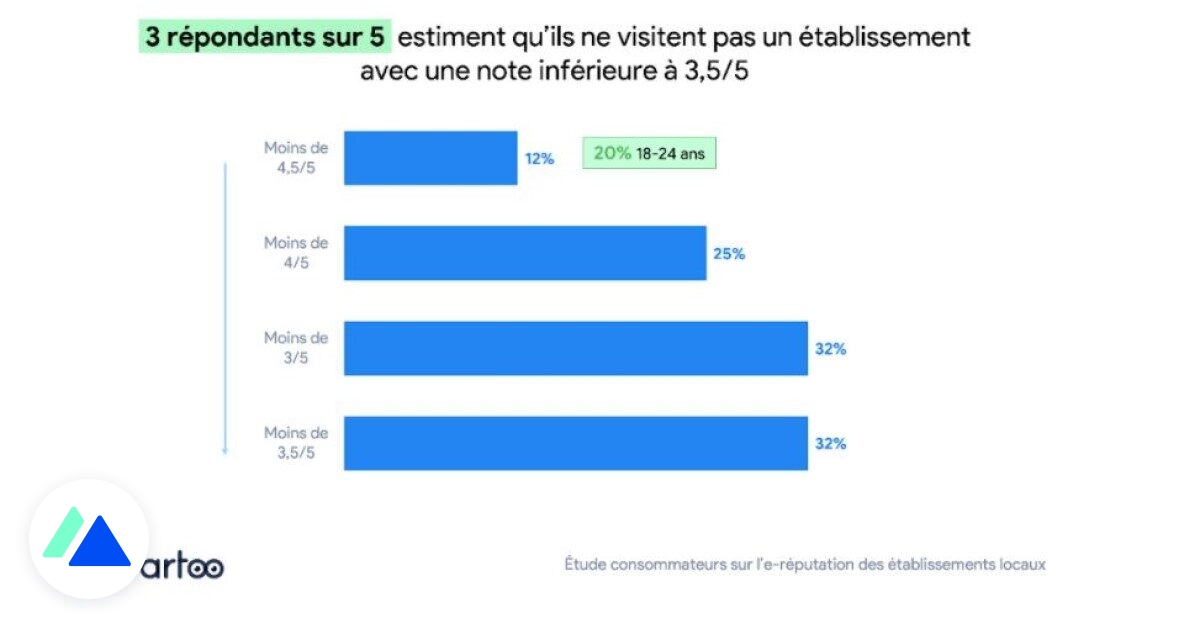 Štúdia: používanie online recenzií Francúzmi v roku 2022 135