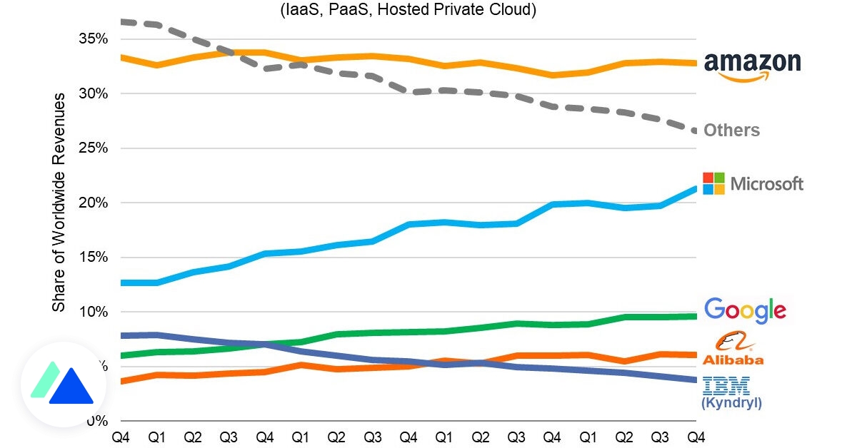 Cloudové infraštruktúry: rýchlo rastúci trh, AWS dominuje, Azure napreduje 4