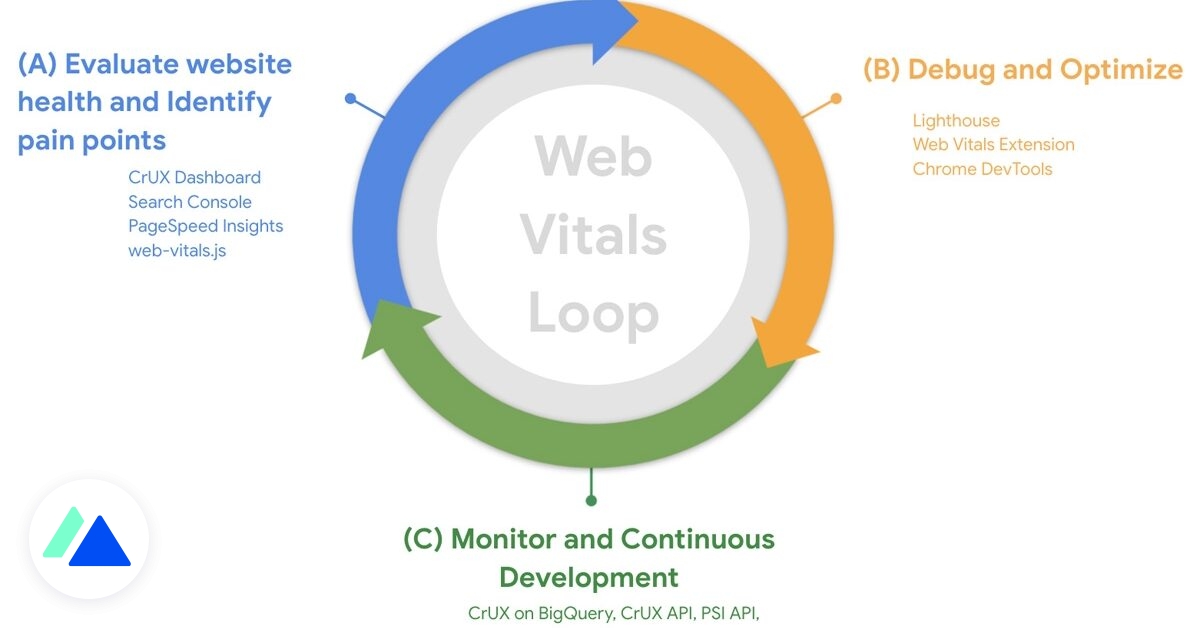 Core Web Vitals: Metóda spoločnosti Google na optimalizáciu výkonu webu 22