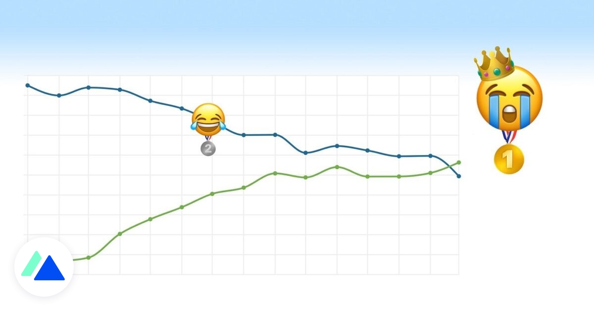 Emoji 😭 je teraz populárnejší ako 😂 na Twitter 75