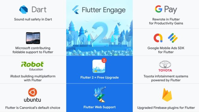 Google spúšťa Flutter 2 na uľahčenie vývoja naprieč platformami: mobilné zariadenia, web a počítače 3