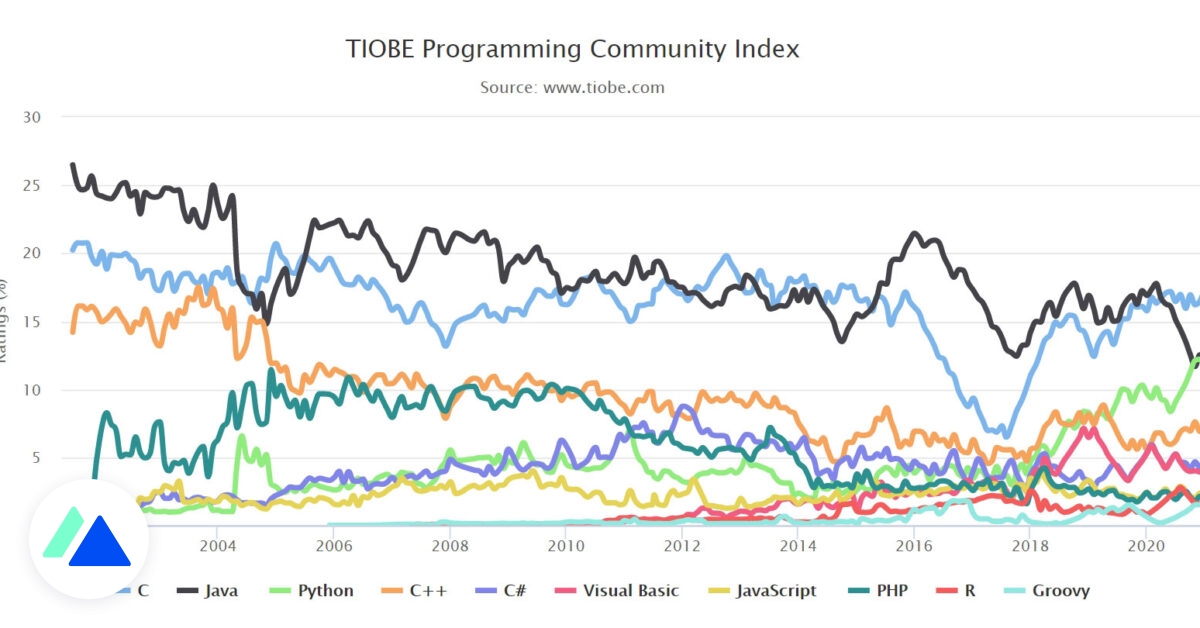 Python je zvolený počítačovým jazykom roku 2020 25