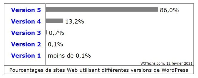40% webových stránok používa WordPress 1
